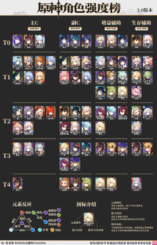 Genshin Impact Tier List - Best Characters for 2023 